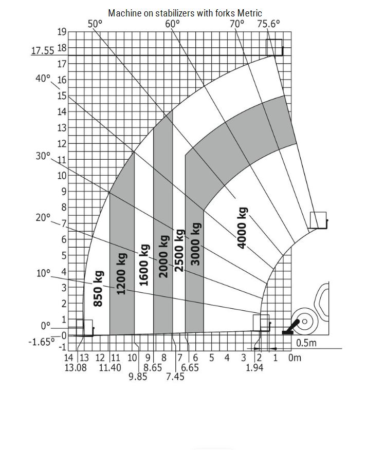 Teleskoptruck firehjulsstyrt < 19 meter <4 tonn